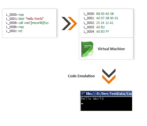 the code virtualization transformation process